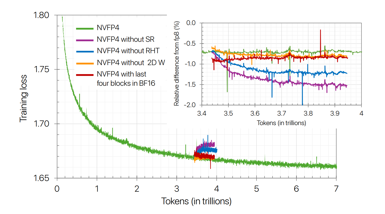 12B模型10T tokens训练的消融实验